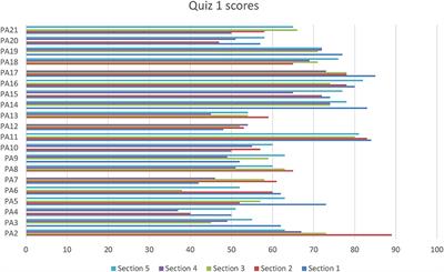 Gamified flipped learning in a French foreign language class: Efficiency and student perception